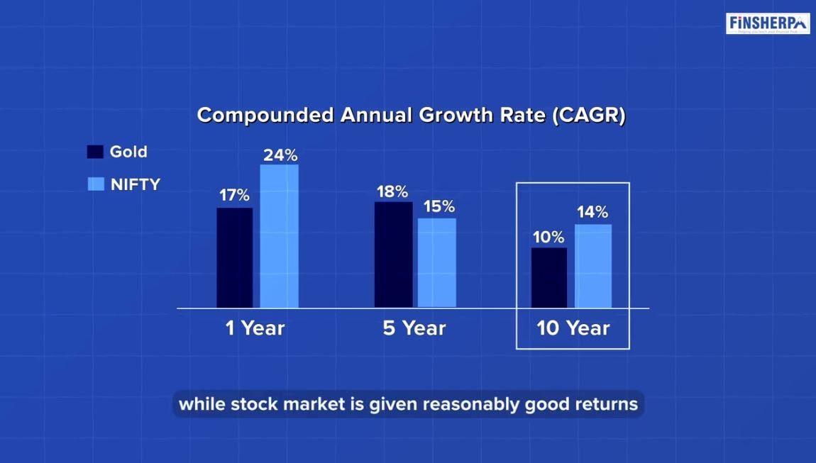 Compounded Annual Growth Rate (CAGR) Of Gold and Nifty - Finsherpa